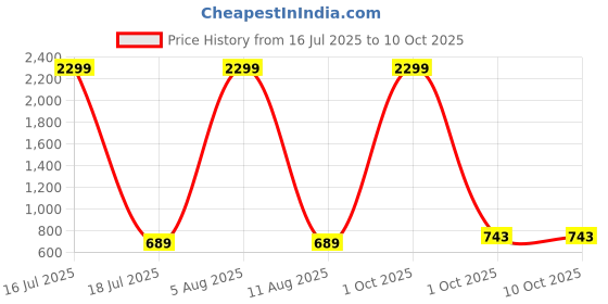 myntra.com SCORPIUS Floral Printed Blushing Bloom Flared Maxi Skirt scorpius Price History Graph from 16 Jul 2025 to 10 Oct 2025