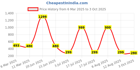 myntra.com SCORPIUS Floral Printed Crepe Top scorpius Price History Graph from 6 Mar 2025 to 3 Oct 2025