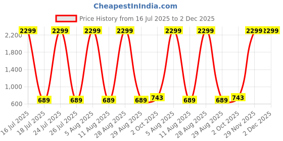 myntra.com SCORPIUS Floral Printed Flared Maxi Skirt scorpius Price History Graph from 16 Jul 2025 to 2 Dec 2025