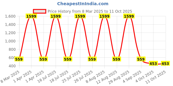 myntra.com SCORPIUS Floral Printed Flared Midi Skirt scorpius Price History Graph from 8 Mar 2025 to 11 Oct 2025