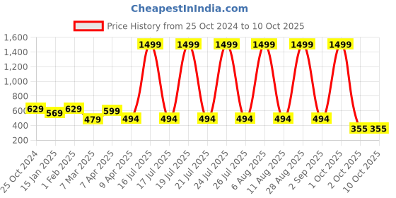 myntra.com SCORPIUS Floral Printed Flared Mini Skirts scorpius Price History Graph from 25 Oct 2024 to 9 Oct 2025