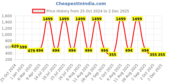 myntra.com SCORPIUS Floral Printed Flared Mini Skirts scorpius Price History Graph from 25 Oct 2024 to 2 Dec 2025