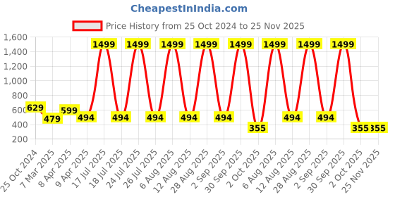 myntra.com SCORPIUS Floral Printed Flared Mini Skirts scorpius Price History Graph from 25 Oct 2024 to 25 Nov 2025