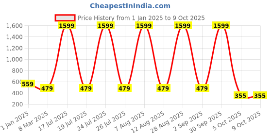 myntra.com SCORPIUS Floral Printed Flared Skirt scorpius Price History Graph from 1 Jan 2025 to 8 Oct 2025