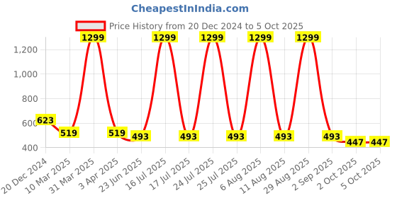 myntra.com SCORPIUS Floral Printed Georgette Longline Shrug scorpius Price History Graph from 20 Dec 2024 to 4 Oct 2025