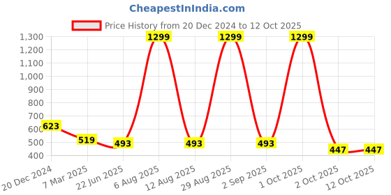 myntra.com SCORPIUS Floral Printed Georgette Longline Shrug scorpius Price History Graph from 20 Dec 2024 to 11 Oct 2025