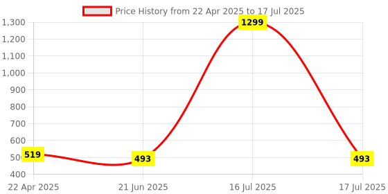 myntra.com SCORPIUS Floral Printed Longline Crepe Open Front Shrug scorpius Price History Graph from 22 Apr 2025 to 16 Jul 2025