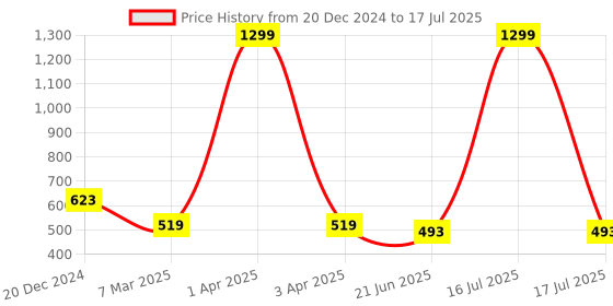 myntra.com SCORPIUS Floral Printed Longline Crepe Open Front Shrug scorpius Price History Graph from 20 Dec 2024 to 16 Jul 2025
