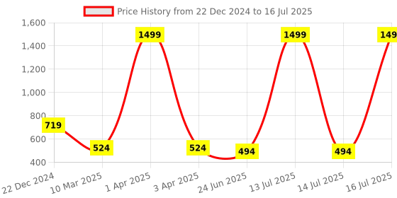 myntra.com SCORPIUS Floral Printed Longline Open Front Shrug scorpius Price History Graph from 22 Dec 2024 to 16 Jul 2025