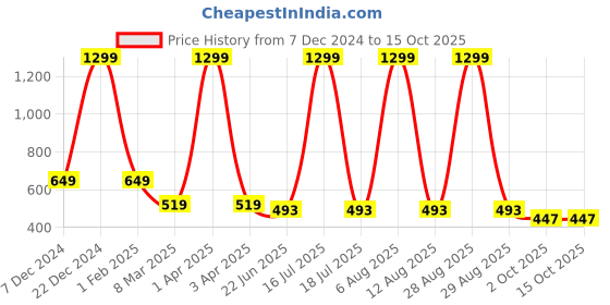 myntra.com SCORPIUS Floral Printed Longline Shrug scorpius Price History Graph from 7 Dec 2024 to 14 Oct 2025