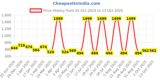 myntra.com SCORPIUS Floral Printed Longline Shrug scorpius Price History Graph from 25 Oct 2024 to 12 Oct 2025