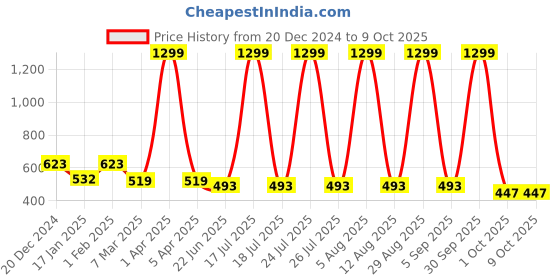 myntra.com SCORPIUS Floral Printed Longline Shrug scorpius Price History Graph from 20 Dec 2024 to 9 Oct 2025
