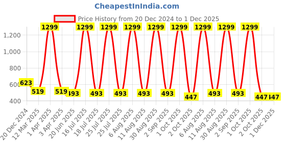 myntra.com SCORPIUS Floral Printed Longline Shrug scorpius Price History Graph from 20 Dec 2024 to 1 Dec 2025