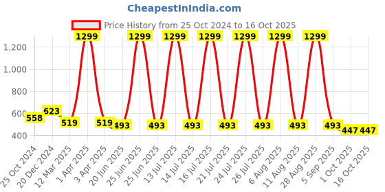 myntra.com SCORPIUS Floral Printed Longline Shrug scorpius Price History Graph from 25 Oct 2024 to 16 Oct 2025