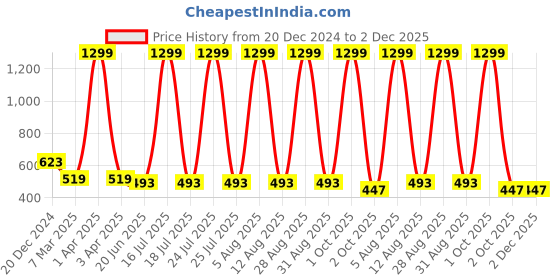 myntra.com SCORPIUS Floral Printed Longline Shrug scorpius Price History Graph from 20 Dec 2024 to 1 Dec 2025