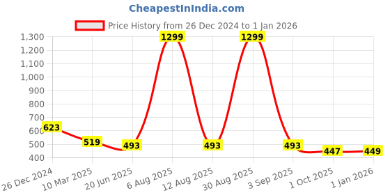 myntra.com SCORPIUS Floral Printed Longline Shrug scorpius Price History Graph from 26 Dec 2024 to 1 Jan 2026