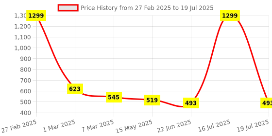 myntra.com SCORPIUS Floral Printed Longline Shrug scorpius Price History Graph from 27 Feb 2025 to 19 Jul 2025