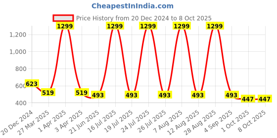 myntra.com SCORPIUS Floral Printed Open Front Longline Shrug scorpius Price History Graph from 20 Dec 2024 to 8 Oct 2025