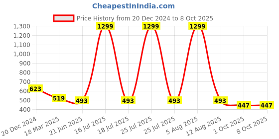 myntra.com SCORPIUS Floral Printed Open Front Longline Shrug scorpius Price History Graph from 20 Dec 2024 to 8 Oct 2025