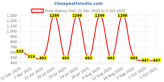 myntra.com SCORPIUS Floral Printed Open Front Longline Shrug scorpius Price History Graph from 22 Dec 2024 to 5 Oct 2025