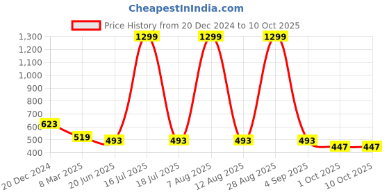 myntra.com SCORPIUS Floral Printed Open Front Longline Shrug scorpius Price History Graph from 20 Dec 2024 to 9 Oct 2025