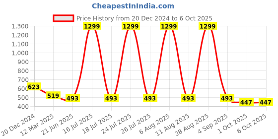 myntra.com SCORPIUS Floral Printed Open Front Longline Shrug scorpius Price History Graph from 20 Dec 2024 to 4 Oct 2025