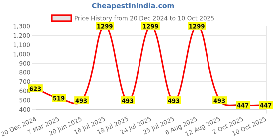myntra.com SCORPIUS Floral Printed Open Front Longline Shrug scorpius Price History Graph from 20 Dec 2024 to 9 Oct 2025