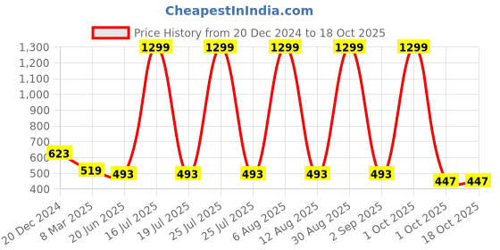 myntra.com SCORPIUS Floral Printed Open Front Longline Shrug scorpius Price History Graph from 20 Dec 2024 to 18 Oct 2025