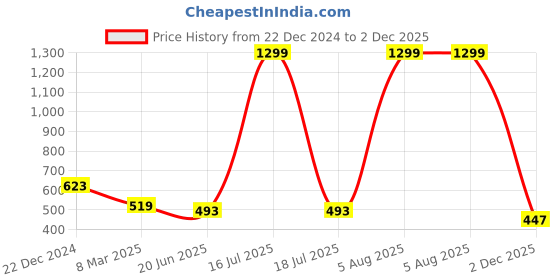 myntra.com SCORPIUS Floral Printed Open Front Longline Shrug scorpius Price History Graph from 22 Dec 2024 to 2 Dec 2025