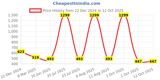 myntra.com SCORPIUS Floral Printed Open Front Longline Shrug scorpius Price History Graph from 22 Dec 2024 to 12 Oct 2025