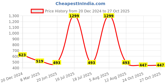 myntra.com SCORPIUS Floral Printed Open Front Longline Shrug scorpius Price History Graph from 20 Dec 2024 to 25 Oct 2025