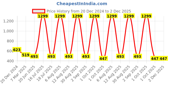myntra.com SCORPIUS Floral Printed Open Front Longline Shrug scorpius Price History Graph from 20 Dec 2024 to 2 Dec 2025