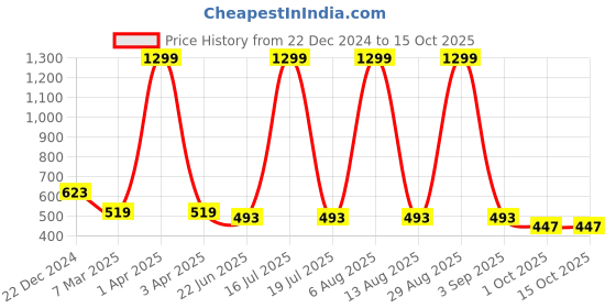 myntra.com SCORPIUS Floral Printed Open Front Longline Shrug scorpius Price History Graph from 22 Dec 2024 to 14 Oct 2025