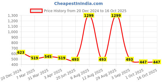 myntra.com SCORPIUS Floral Printed Open Front Longline Shrug scorpius Price History Graph from 20 Dec 2024 to 14 Oct 2025