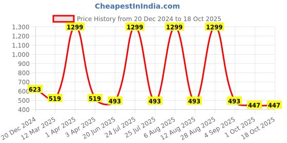 myntra.com SCORPIUS Floral Printed Open Front Longline Shrug scorpius Price History Graph from 20 Dec 2024 to 18 Oct 2025