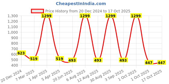 myntra.com SCORPIUS Floral Printed Open Front Longline Shrug scorpius Price History Graph from 20 Dec 2024 to 16 Oct 2025