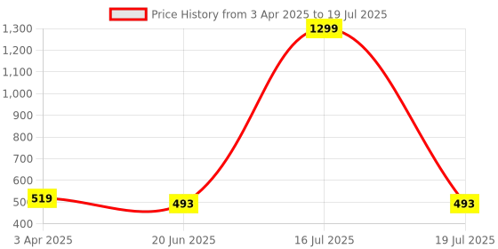 myntra.com SCORPIUS Floral Printed Open Front Longline Shrug scorpius Price History Graph from 3 Apr 2025 to 16 Jul 2025