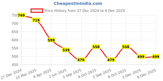 myntra.com SCORPIUS Floral Printed Power Shoulder Bodycon Dress scorpius Price History Graph from 27 Dec 2024 to 5 Dec 2025