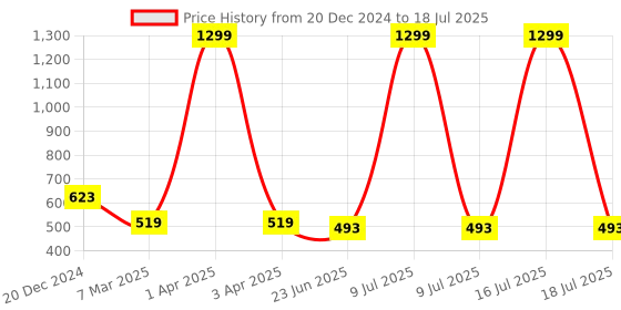 myntra.com SCORPIUS Floral Printed Sheer Longline Open Front Shrug scorpius Price History Graph from 20 Dec 2024 to 16 Jul 2025