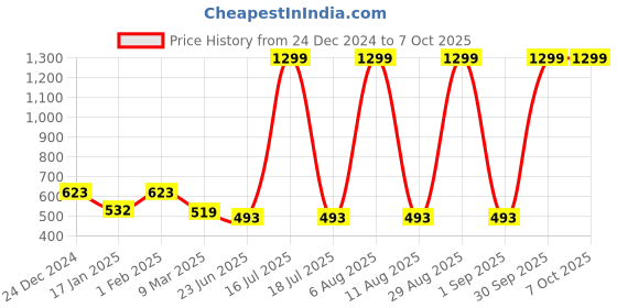 myntra.com SCORPIUS Floral Printed Sheer Longline Open Front Shrug scorpius Price History Graph from 24 Dec 2024 to 7 Oct 2025