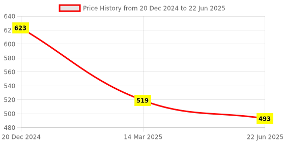 myntra.com SCORPIUS Floral Printed Sheer Longline Open Front Shrug scorpius Price History Graph from 20 Dec 2024 to 22 Jun 2025