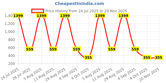 myntra.com SCORPIUS Floral Printed Straight Midi Skirt scorpius Price History Graph from 24 Jul 2025 to 20 Nov 2025