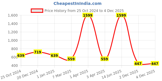 myntra.com SCORPIUS Floral Printed Tie-Up Shrug scorpius Price History Graph from 25 Oct 2024 to 4 Dec 2025