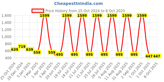 myntra.com SCORPIUS Floral Printed Tie Up Shrug scorpius Price History Graph from 25 Oct 2024 to 8 Oct 2025