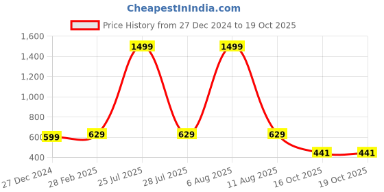 myntra.com SCORPIUS Floral Printed Top scorpius Price History Graph from 27 Dec 2024 to 18 Oct 2025