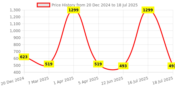 myntra.com SCORPIUS Geomentric Printed Open Front Longline Shrug scorpius Price History Graph from 20 Dec 2024 to 16 Jul 2025