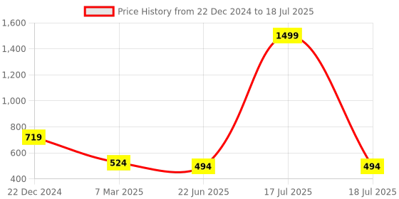 myntra.com SCORPIUS Geometric Printed Longline Open Front Shrug scorpius Price History Graph from 22 Dec 2024 to 18 Jul 2025