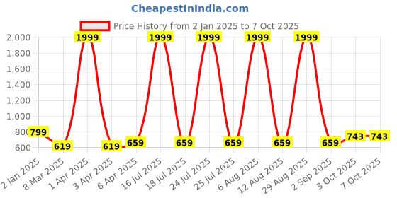 myntra.com SCORPIUS Grey Solid Flared Maxi Skirt scorpius Price History Graph from 2 Jan 2025 to 7 Oct 2025