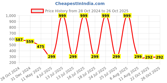 myntra.com SCORPIUS High Neck Solid Fitted Crop Top scorpius Price History Graph from 28 Oct 2024 to 25 Oct 2025