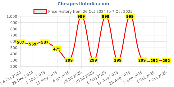 myntra.com SCORPIUS High Neck Solid Fitted Crop Top scorpius Price History Graph from 26 Oct 2024 to 7 Oct 2025
